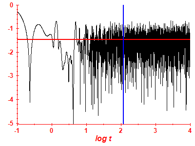 Survival probability log
